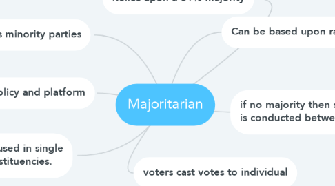 Mind Map: Majoritarian
