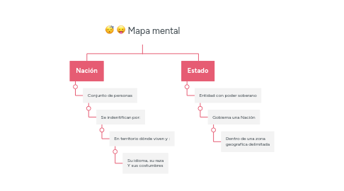 Mind Map: Mapa mental