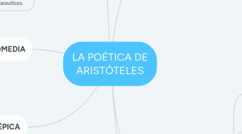 Mind Map: LA POÉTICA DE ARISTÓTELES