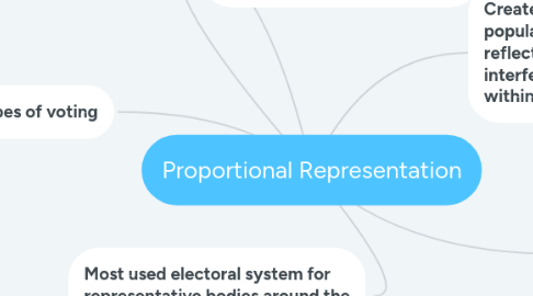 Mind Map: Proportional Representation