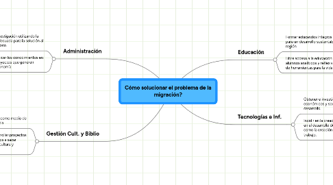 Mind Map: Cómo solucionar el problema de la migración?