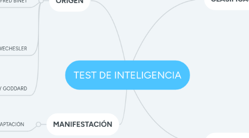 Mind Map: TEST DE INTELIGENCIA