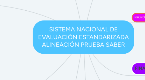 Mind Map: SISTEMA NACIONAL DE EVALUACIÓN ESTANDARIZADA ALINEACIÓN PRUEBA SABER