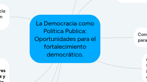 Mind Map: La Democracia como Política Publica: Oportunidades para el fortalecimiento democrático.