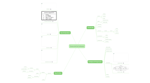 Mind Map: Desarrollo Del Software