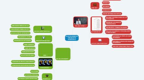 Mind Map: ROLES EN AMBIENTES VIRTUALES DE APRENDIZAJE