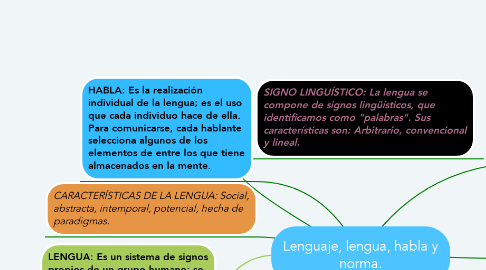 Mind Map: Lenguaje, lengua, habla y norma.