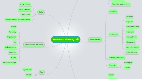 Mind Map: Kommunal vision og mål