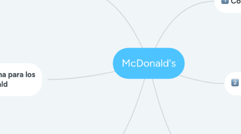 Mind Map: McDonald's