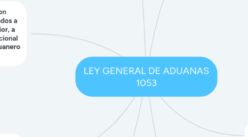 Mind Map: LEY GENERAL DE ADUANAS 1053