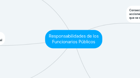 Mind Map: Responsabilidades de los Funcionarios Públicos