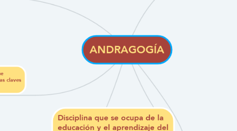 Mind Map: ANDRAGOGÍA