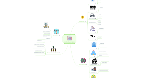 Mind Map: ORGANIZACIONES