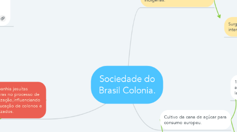 Mind Map: Sociedade do Brasil Colonia.