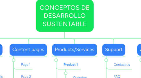 Mind Map: CONCEPTOS DE DESARROLLO SUSTENTABLE