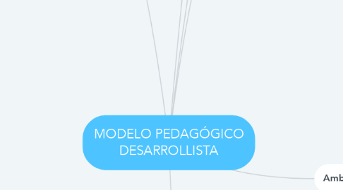 Mind Map: MODELO PEDAGÓGICO DESARROLLISTA
