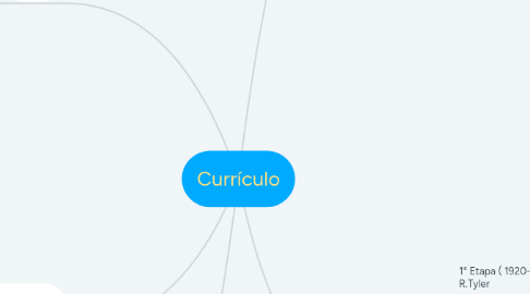 Mind Map: Currículo