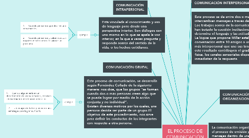 Mind Map: EL PROCESO DE COMUNICACIÓN