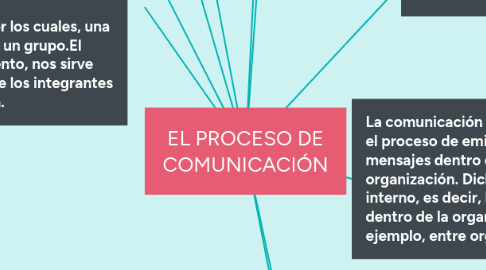 Mind Map: EL PROCESO DE COMUNICACIÓN