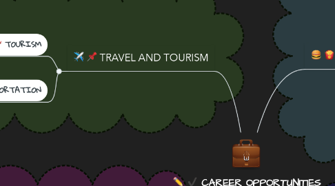 Mind Map: CAREER OPPORTUNITIES UNDER THE 4 SECTORS OF HOSPITALITY INDUSTRY