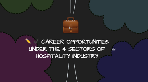 Mind Map: CAREER OPPORTUNITIES UNDER THE 4 SECTORS OF HOSPITALITY INDUSTRY