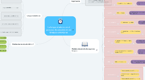 Mind Map: La lengua materna en el proceso de adquisición de lenguas extranjeras