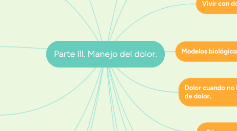 Mind Map: Parte lll. Manejo del dolor.