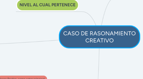 Mind Map: CASO DE RASONAMIENTO CREATIVO