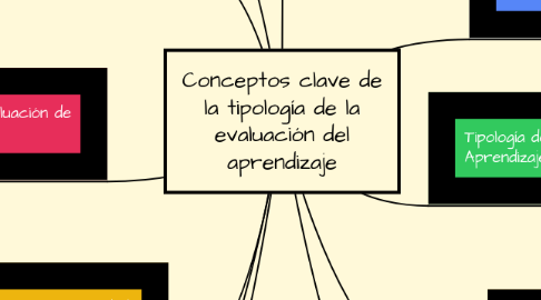 Mind Map: Conceptos clave de la tipología de la evaluación del aprendizaje