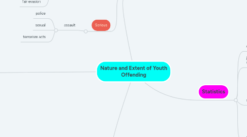 Mind Map: Nature and Extent of Youth Offending