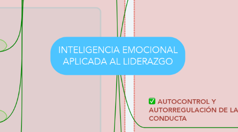Mind Map: INTELIGENCIA EMOCIONAL APLICADA AL LIDERAZGO
