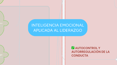 Mind Map: INTELIGENCIA EMOCIONAL APLICADA AL LIDERAZGO