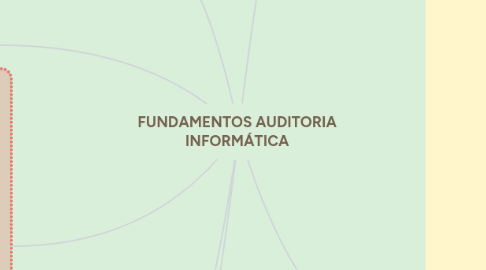 Mind Map: FUNDAMENTOS AUDITORIA INFORMÁTICA