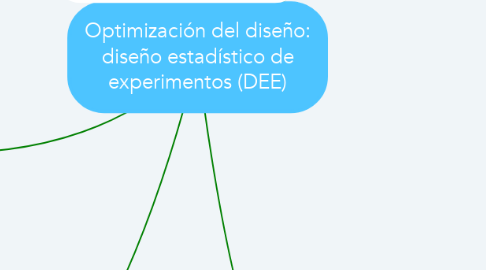 Mind Map: Optimización del diseño: diseño estadístico de experimentos (DEE)