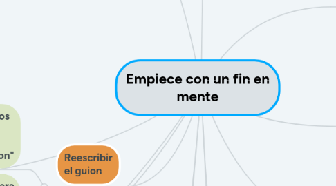 Mind Map: Empiece con un fin en mente