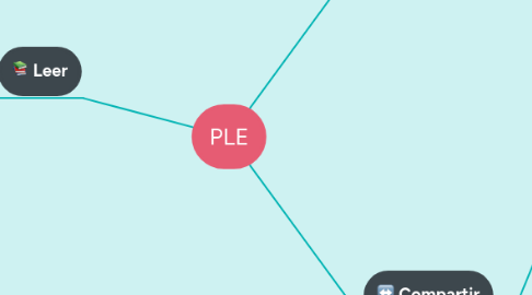 Mind Map: PLE