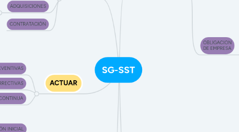 Mind Map: SG-SST