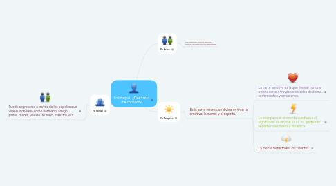Mind Map: Yo Integral ¿Qué tanto me conozco?