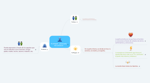 Mind Map: Yo Integral   ¿Qué tanto me conozco?