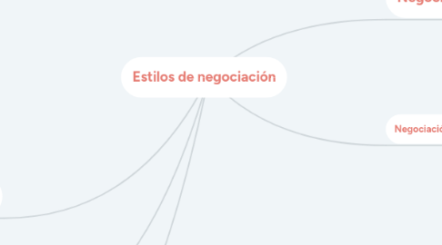 Mind Map: Estilos de negociación