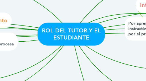Mind Map: ROL DEL TUTOR Y EL ESTUDIANTE