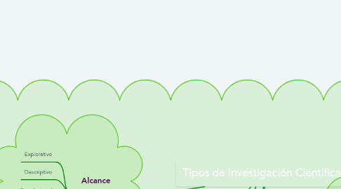 Mind Map: Tipos de Investigación Científica