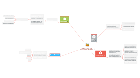 Mind Map: CONDICIONES DEL DESEMPEÑO LABORAL