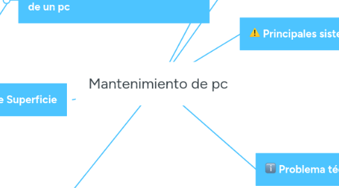 Mind Map: Mantenimiento de pc