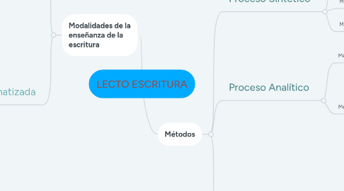 Mind Map: LECTO ESCRITURA