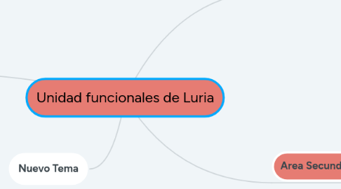 Mind Map: Unidad funcionales de Luria