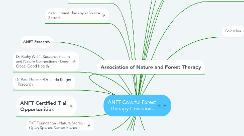 Mind Map: ANFT Colorful Forest Therapy Conexions