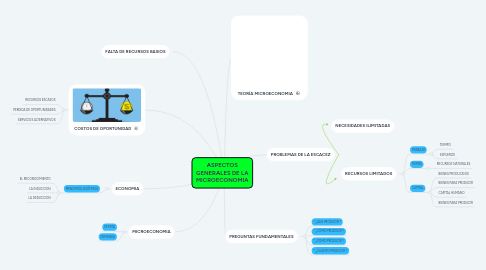 Mind Map: ASPECTOS GENERALES DE LA MICROECONOMIA