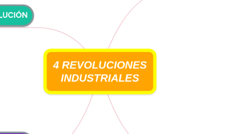 Mind Map: 4 REVOLUCIONES INDUSTRIALES