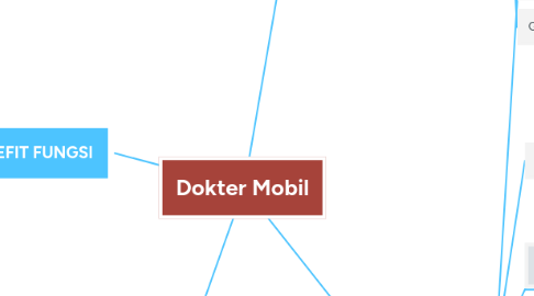 Mind Map: Dokter Mobil